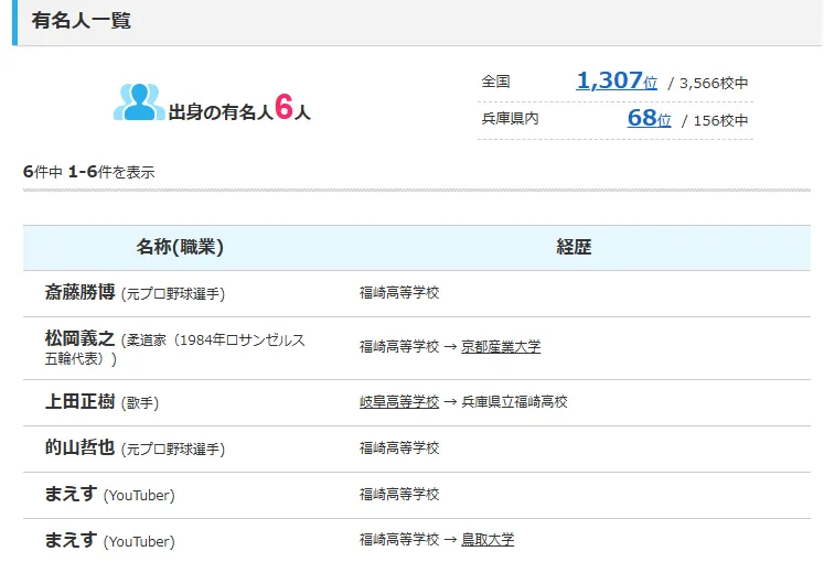 福崎高校の有名人として、まえっさんの名前が紹介されている画像